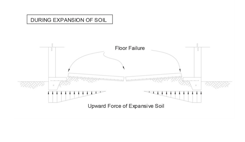 Why Using a Soil Cap On Expansive Soil Is Not Always the Solution